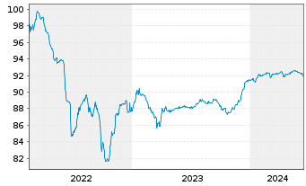 Chart Deutsche Börse AG FLR-Sub.Anl.v.2022(2022/2048) - 5 Jahre