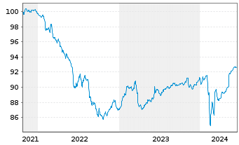 Chart Deutsche Pfandbriefbank AG MTN R.35408 v.21(25) - 5 Jahre