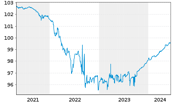 Chart Aareal Bank AG MTN-HPF.S.219 v.2018(2024) - 5 Jahre