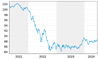 Chart Aareal Bank AG MTN-HPF.S.236 v.2021(2028) - 5 Jahre