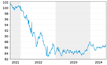 Chart Aareal Bank AG MTN-HPF.S.239 v.2021(2028) - 5 Jahre
