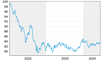 Chart Aareal Bank AG MTN-HPF.S.240 v.2022(2030) - 5 Jahre