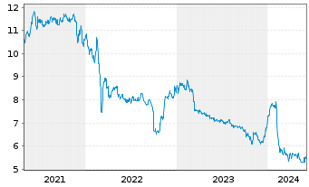 Chart METRO AG VZ - 5 Years