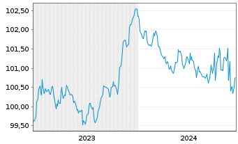 Chart Bayerische Landesbank Pfandbr. v.23(27) - 5 Jahre