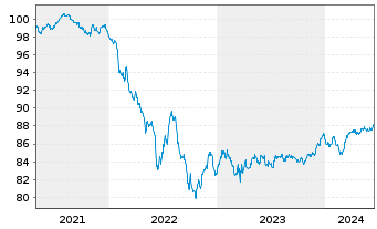 Chart Bayerische Landesbank Med.Term.Inh.-Schv.21(28) - 5 Jahre