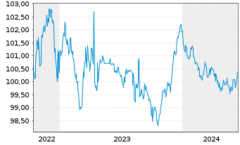 Chart Bayerische Landesbank Pfandbr. v 22(27) - 5 Jahre