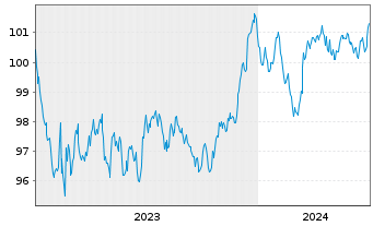Chart Bayerische Landesbank Inh.-Schv. v.23(29) - 5 Jahre