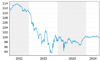 Chart Commerzbank AG T2 Nachr.MTN S.865 v.2016(26) - 5 Jahre