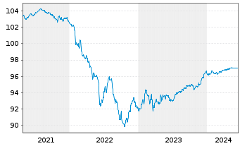 Chart Commerzbank AG MTN-Anl. v.17(25) S.888 - 5 Jahre