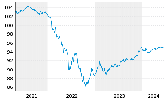 Chart Commerzbank AG MTN-Anl. v.19(26) S.932 - 5 Jahre
