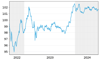Chart Commerzbank AG FLR-MTN-Serie 995 v.22(28) - 5 Jahre