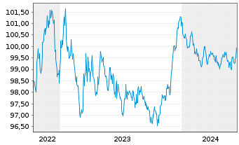 Chart Commerzbank AG MTH S.P57 v.22(28) - 5 Jahre