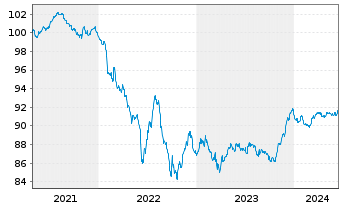 Chart Commerzbank AG MTN-IHS S.961 v.20(27) - 5 Jahre