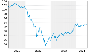 Chart Commerzbank AG MTN-Anl. v.20(27) S.948 - 5 Jahre