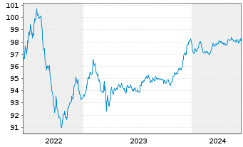 Chart Commerzbank AG FLR-MTN Ser.992 v.22(26/27) - 5 Jahre