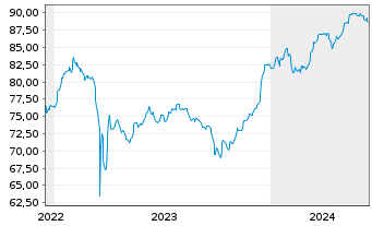 Chart Commerzbank AG EO-FLR-Nachr.Anl.v.21(27/unb.) - 5 Jahre