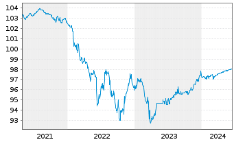 Chart Deutsche Bank AG Med.Term Nts.v.2015(2025) - 5 Jahre