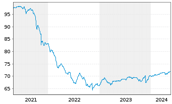 Chart Deka-Globale Renten High Inco. Inhaber-Anteile CF - 5 Years