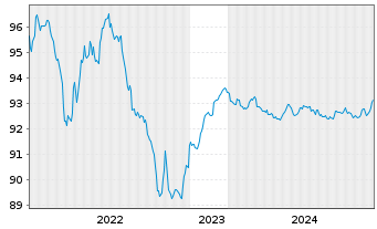 Chart Deutsche Kreditbank AG Hyp.Pfandbrief 2015(2027) - 5 Jahre