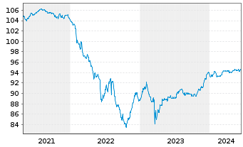 Chart Deutsche Bank AG Med.Term Nts.v.2020(2027) - 5 Jahre