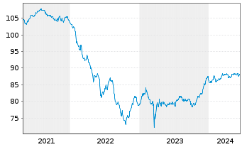 Chart Deutsche Bank AG FLR-MTN v.20(29/30) - 5 Jahre