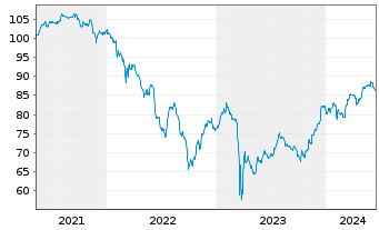Chart Deutsche Bank AG FLR-Nachr.Anl.v.21(28/unb.) - 5 Jahre