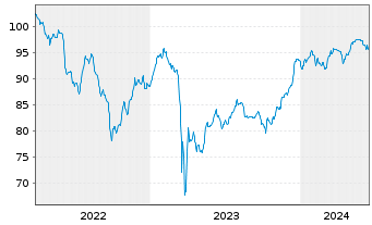 Chart Deutsche Bank AG FLR-Nachr.Anl.v.22(29/unb.) - 5 Jahre