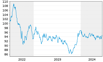 Chart Deutsche Bank AG MTN-HPF v.22(37) - 5 Jahre