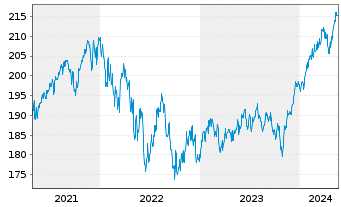 Chart DWS ESG Dynamik Inhaber-Anteile LC - 5 Years