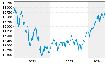 Chart FOS Strategie-Fonds Nr.1 Inhaber-Anteile - 5 Years