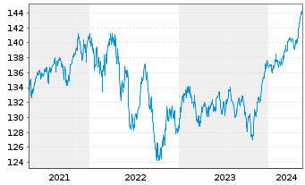Chart DWS Sachwerte - 5 Years