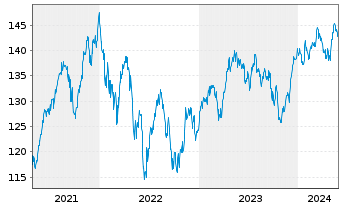 Chart DWS Aktien Schweiz Inhaber-Anteile EUR LD - 5 années