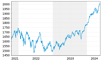 Chart DWS ESG Akkumula Inhaber-Anteile LD - 5 Years