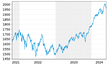 Chart DWS ESG Akkumula Inhaber-Anteile LD - 5 années