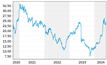 Chart Siemens Energy AG - 5 Years