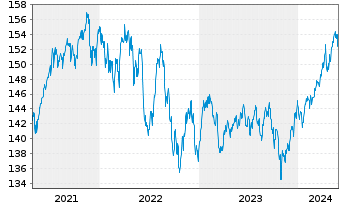 Chart Amun.Mult.Asset.PTF UCITS ETF - 5 Years