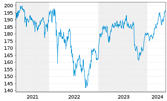 Chart Amundi-A.DivDAX II UCITS ETF - 5 Years