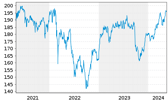Chart Amundi-A.DivDAX II UCITS ETF - 5 années
