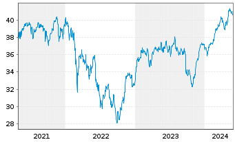 Chart Amundi-A.DAX 50 ESG II U.ETF - 5 Years