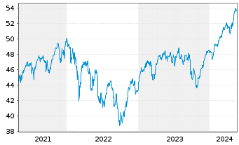 Chart Ly.1-Ly.1 STO.Eur.600 ESG(DR) - 5 Years