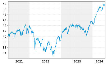 Chart Deka EURO STOXX 50 UCITS ETF - 5 Jahre