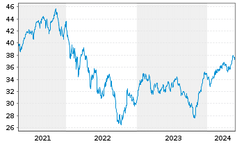 Chart Deka ST.E.St.S.Co.40 UCITS ETF - 5 Years