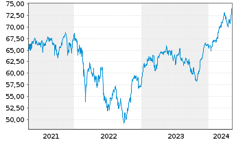 Chart Deka DAX(ausschütt.)UCITS ETF - 5 Jahre