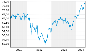 Chart Deka DAX(ausschütt.)UCITS ETF - 5 Years
