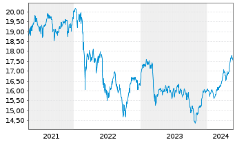 Chart Deka EO ST.Sel.Di.30 UCITS ETF - 5 Years