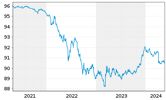 Chart D.iB.E.Li.So.Di.1-3 UCITS ETF - 5 Years