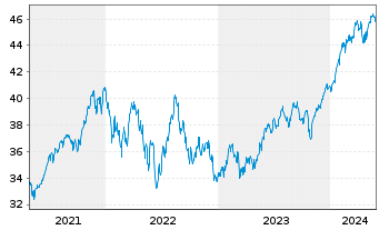 Chart Deka MSCI USA UCITS ETF - 5 Years