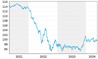 Chart Deka iB.EO Liq.Corp.Div.UC.ETF - 5 Years