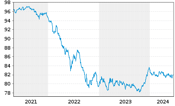 Chart Deka Euroz.Rendi.Pl.1-10 U.ETF - 5 Years