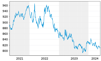 Chart Deka US Treasury 7-10 UCIT.ETF - 5 années